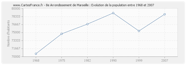 Population 8e Arrondissement de Marseille
